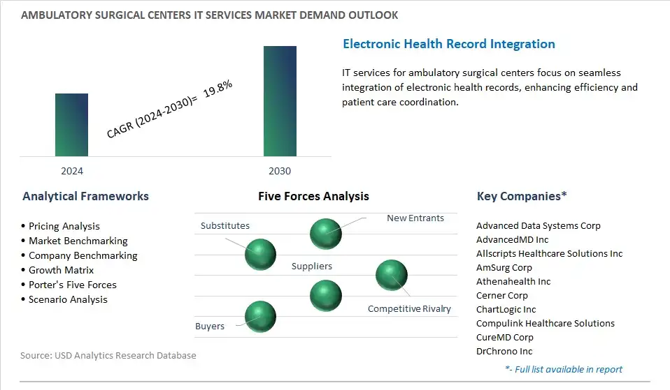 Ambulatory Surgical Centers IT Services Industry- Market Size, Share, Trends, Growth Outlook